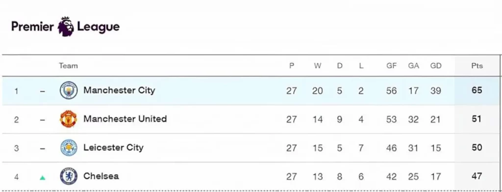 qnet-manchster-city-league-table