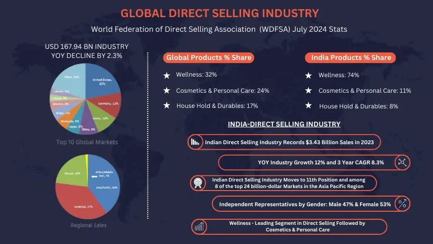 GLOBAL DIRECT SELLING INDUSTRY